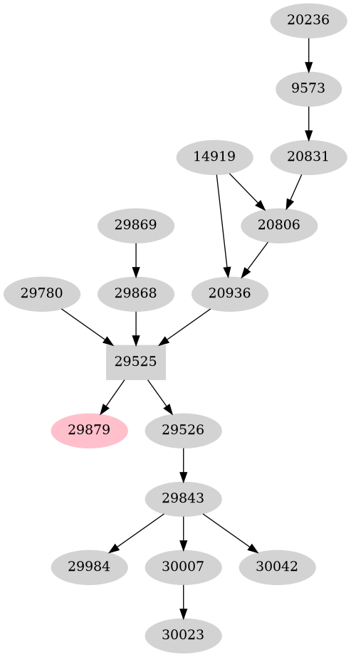 Dependency graph