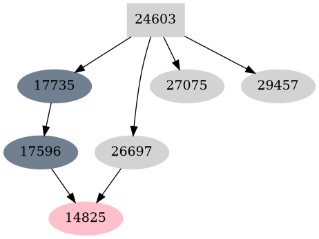 Dependency graph