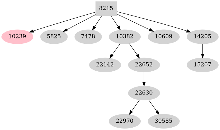 Dependency graph