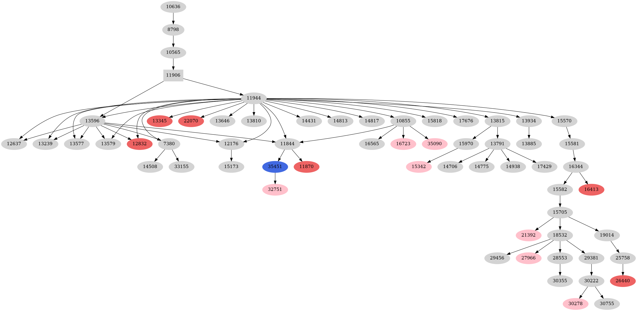 Dependency graph