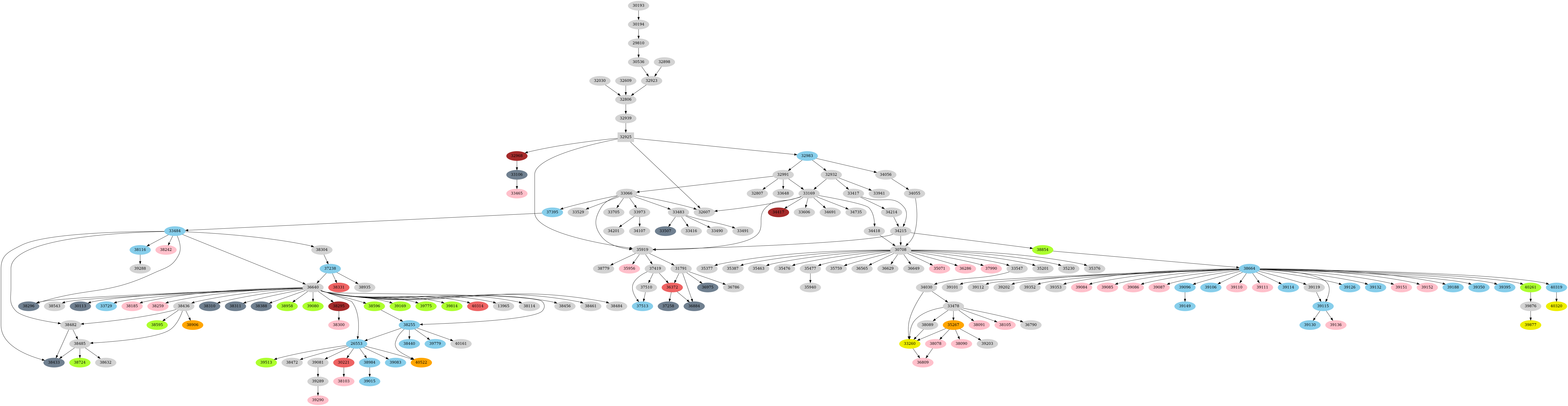 Dependency graph