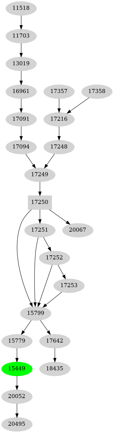 Dependency graph
