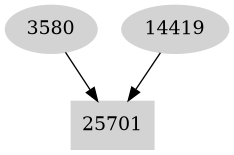 Dependency graph