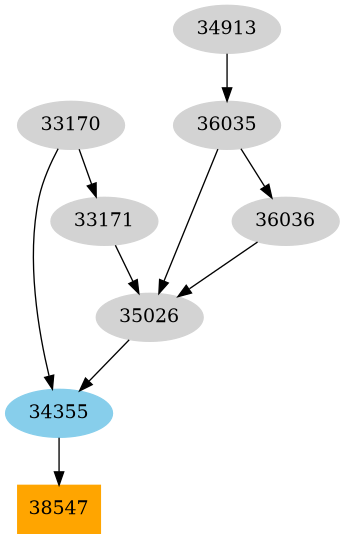 Dependency graph