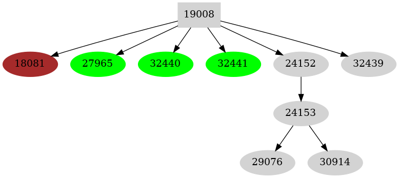 Dependency graph