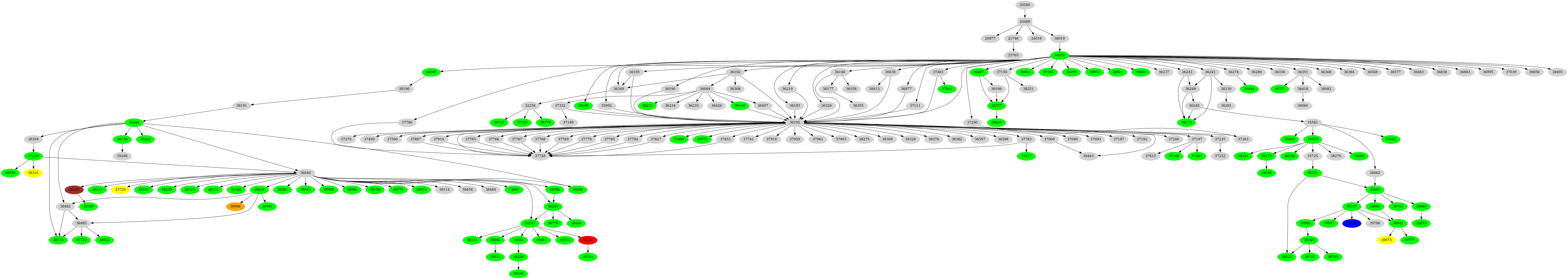 Dependency graph
