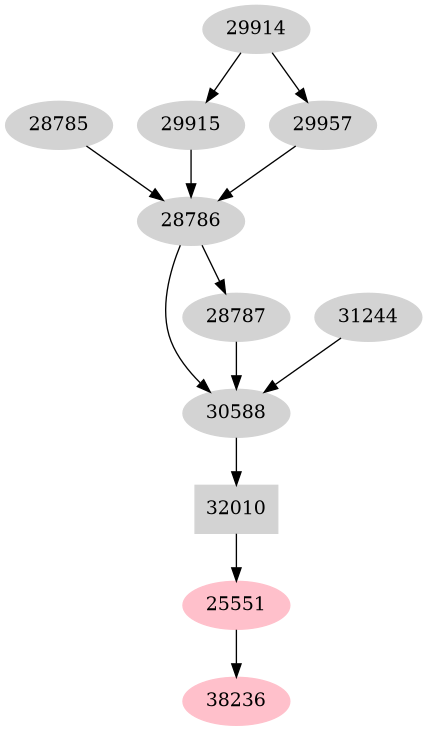Dependency graph