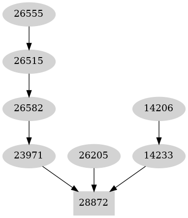 Dependency graph