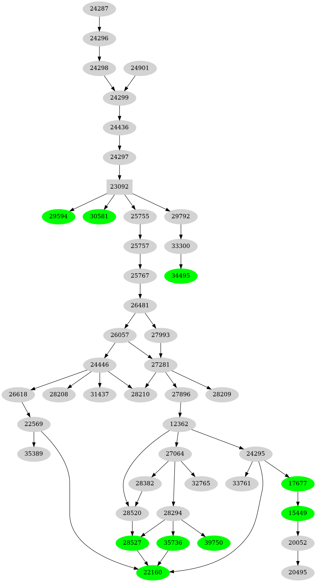 Dependency graph