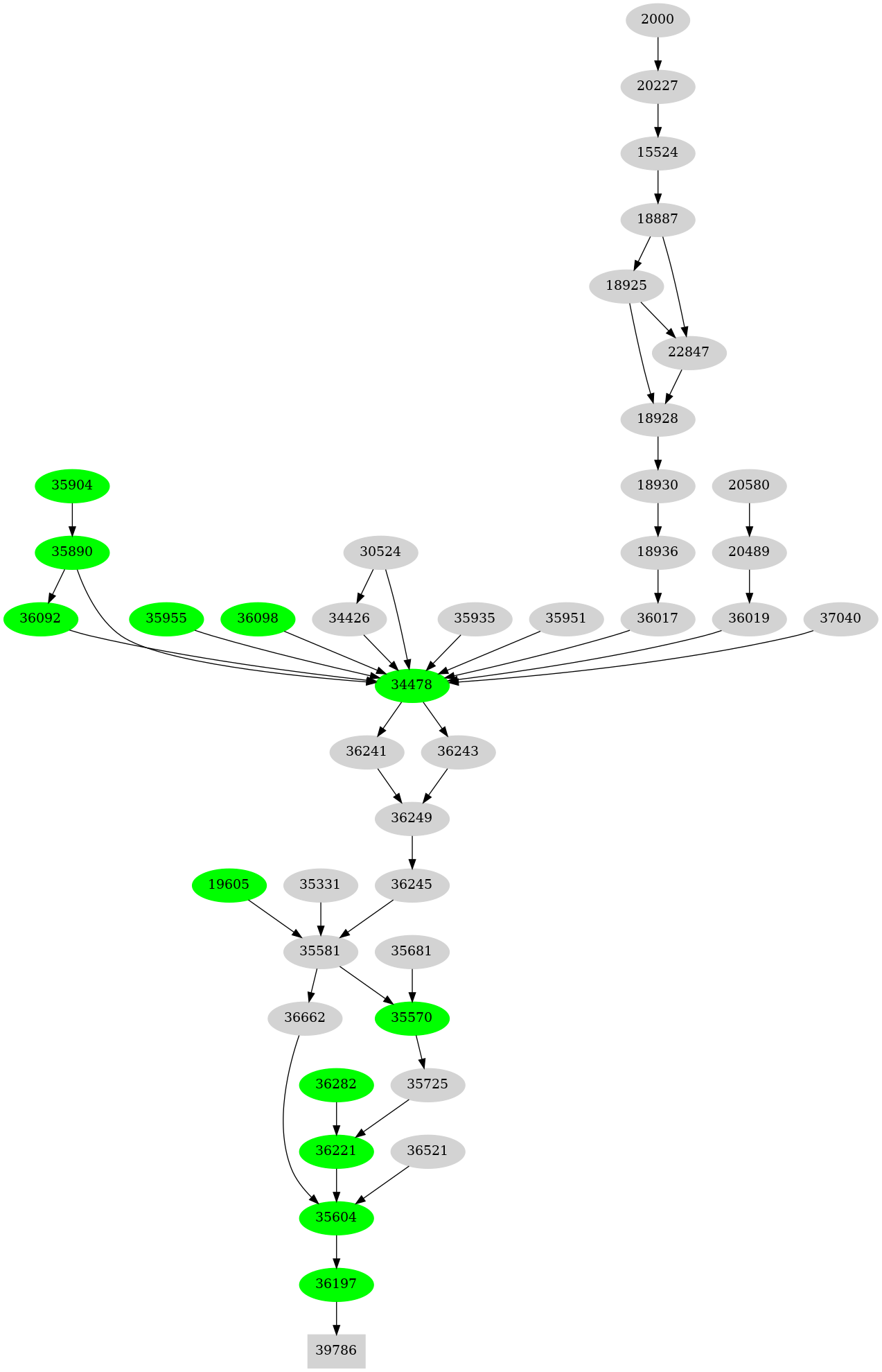 Dependency graph