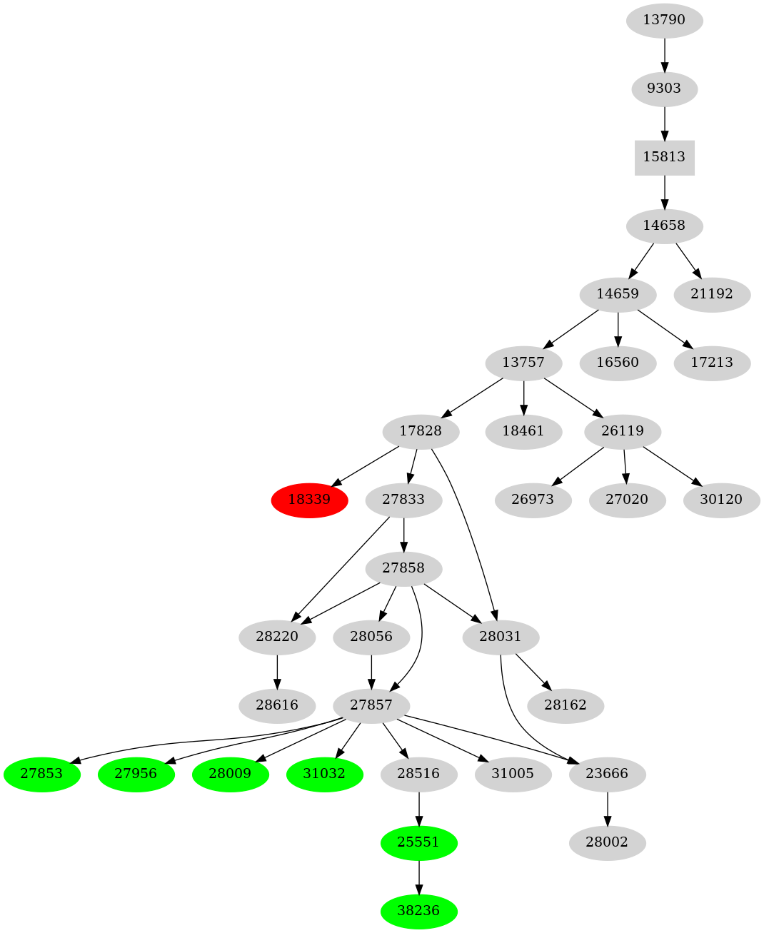 Dependency graph