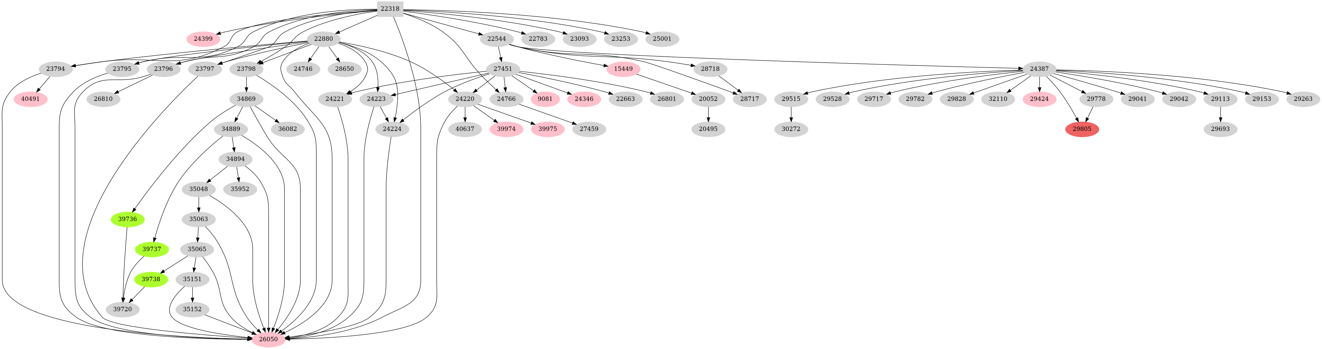 Dependency graph