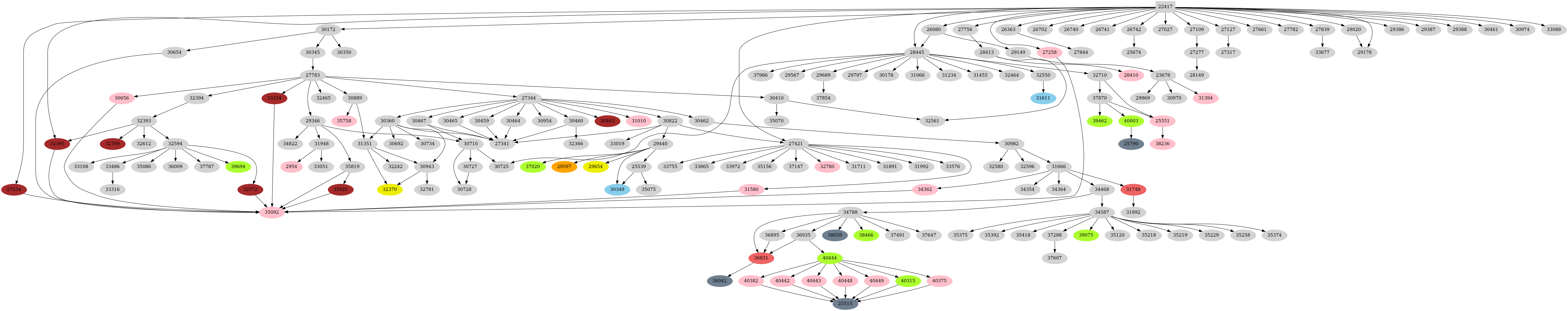Dependency graph