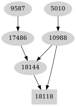 Dependency graph