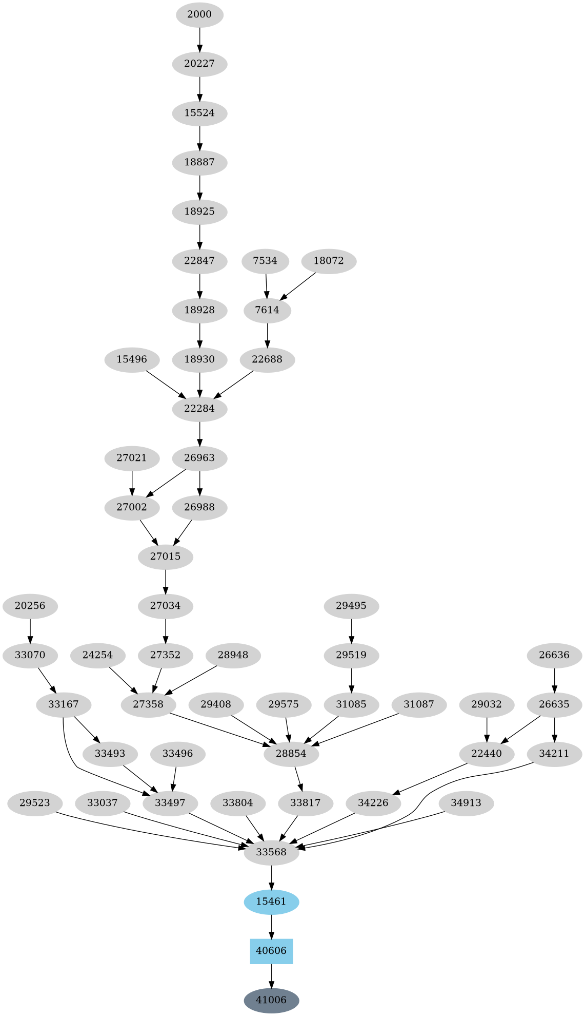 Dependency graph