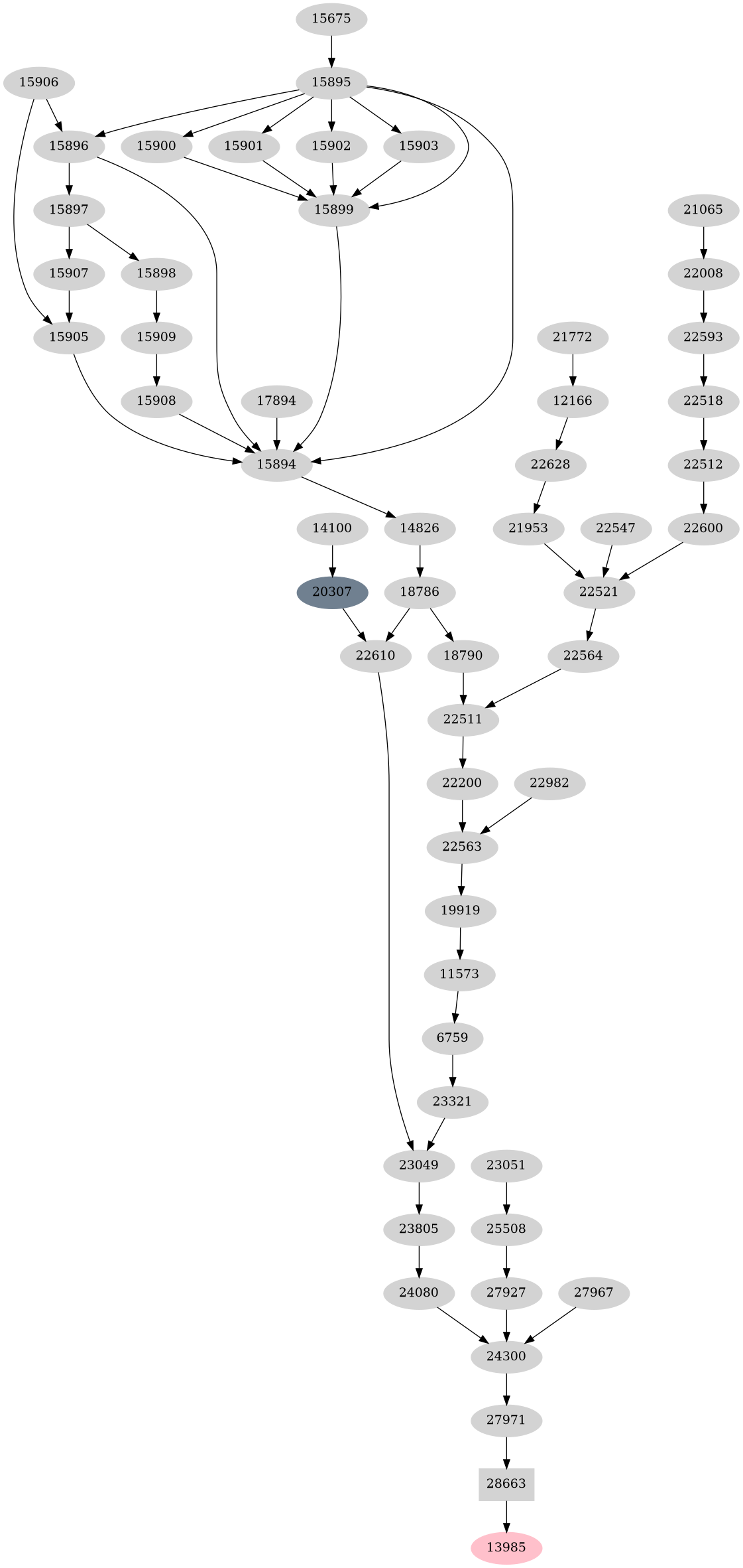 Dependency graph