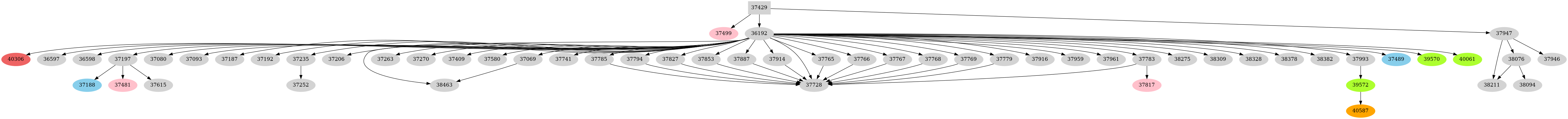 Dependency graph