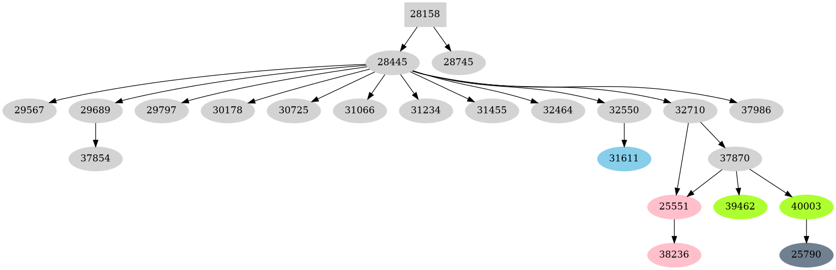 Dependency graph