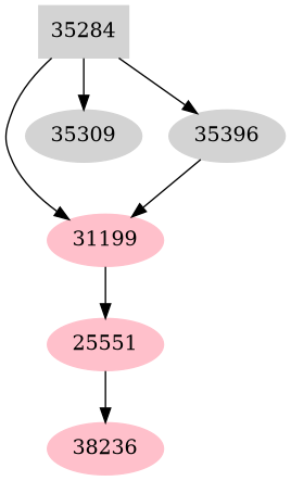 Dependency graph
