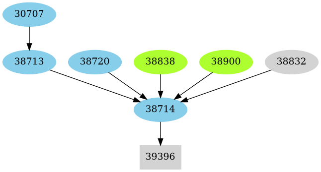 Dependency graph