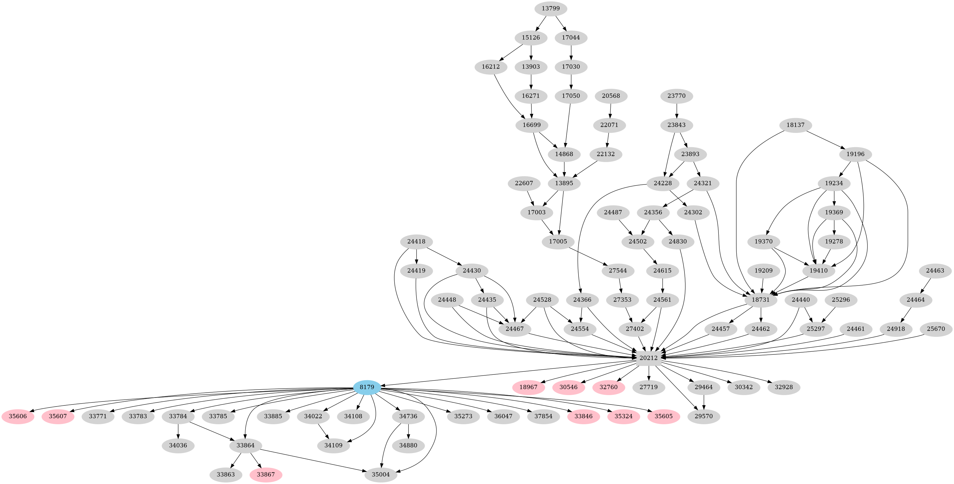 Dependency graph