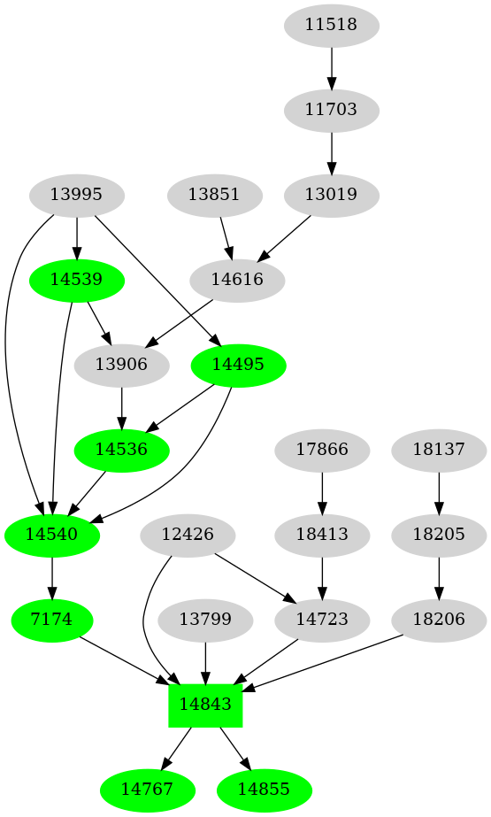 Dependency graph