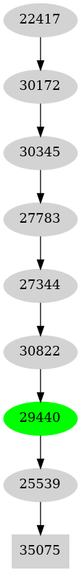 Dependency graph