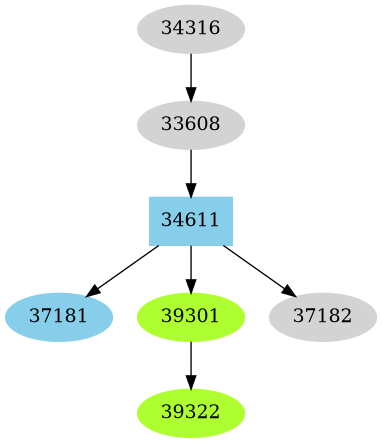 Dependency graph