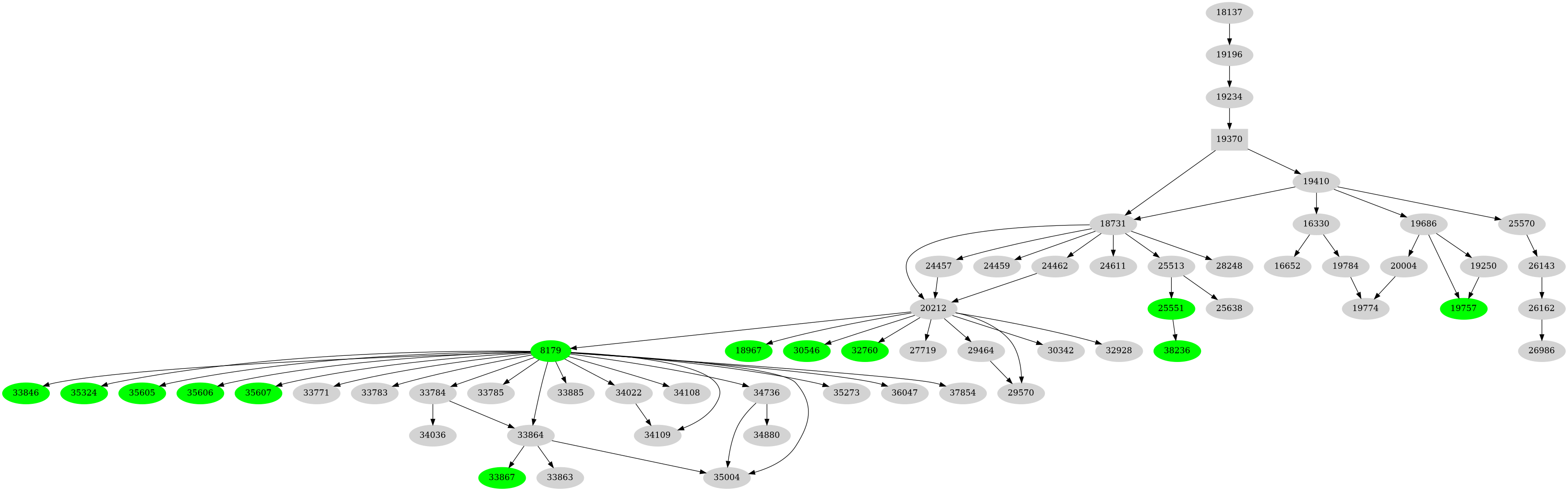 Dependency graph