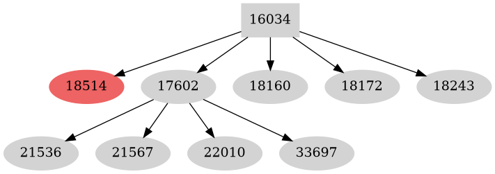 Dependency graph