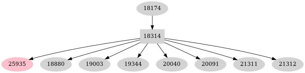 Dependency graph