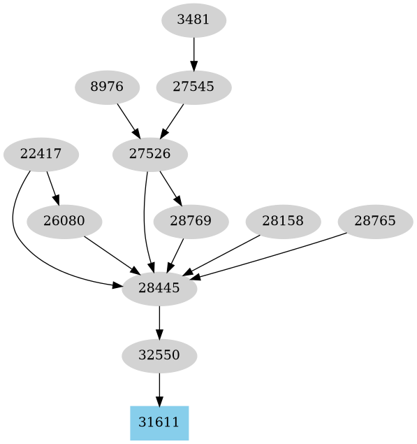Dependency graph