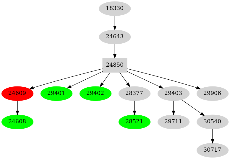 Dependency graph