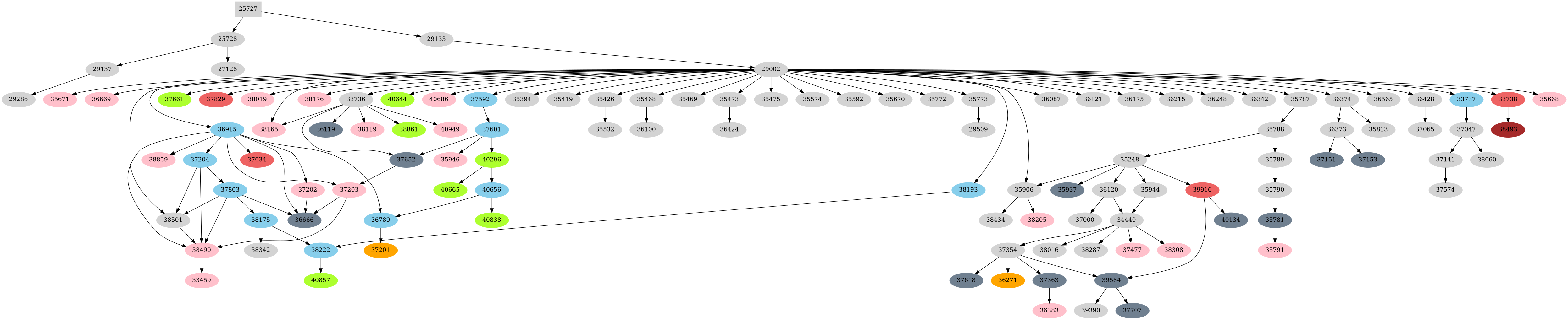 Dependency graph