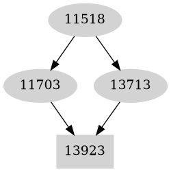Dependency graph
