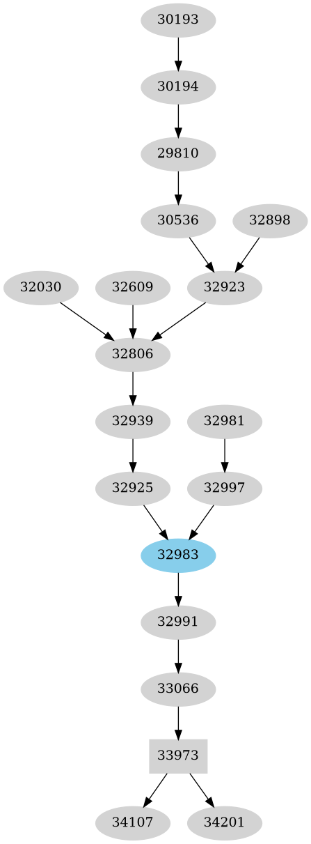 Dependency graph
