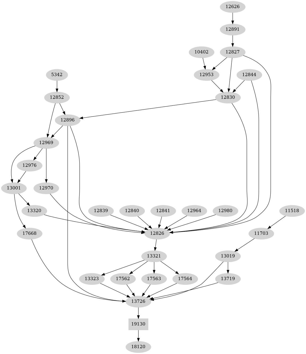 Dependency graph