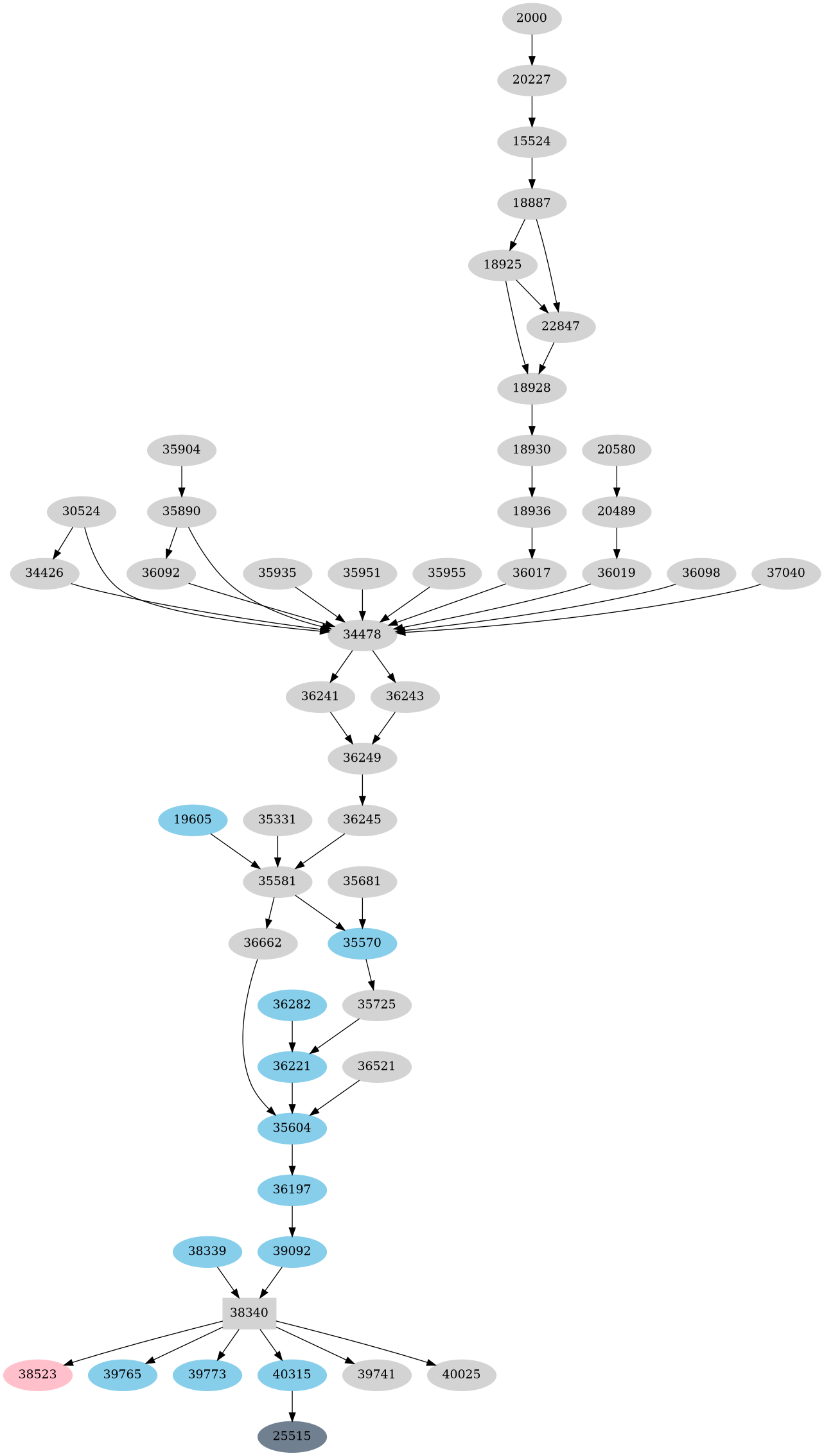 Dependency graph