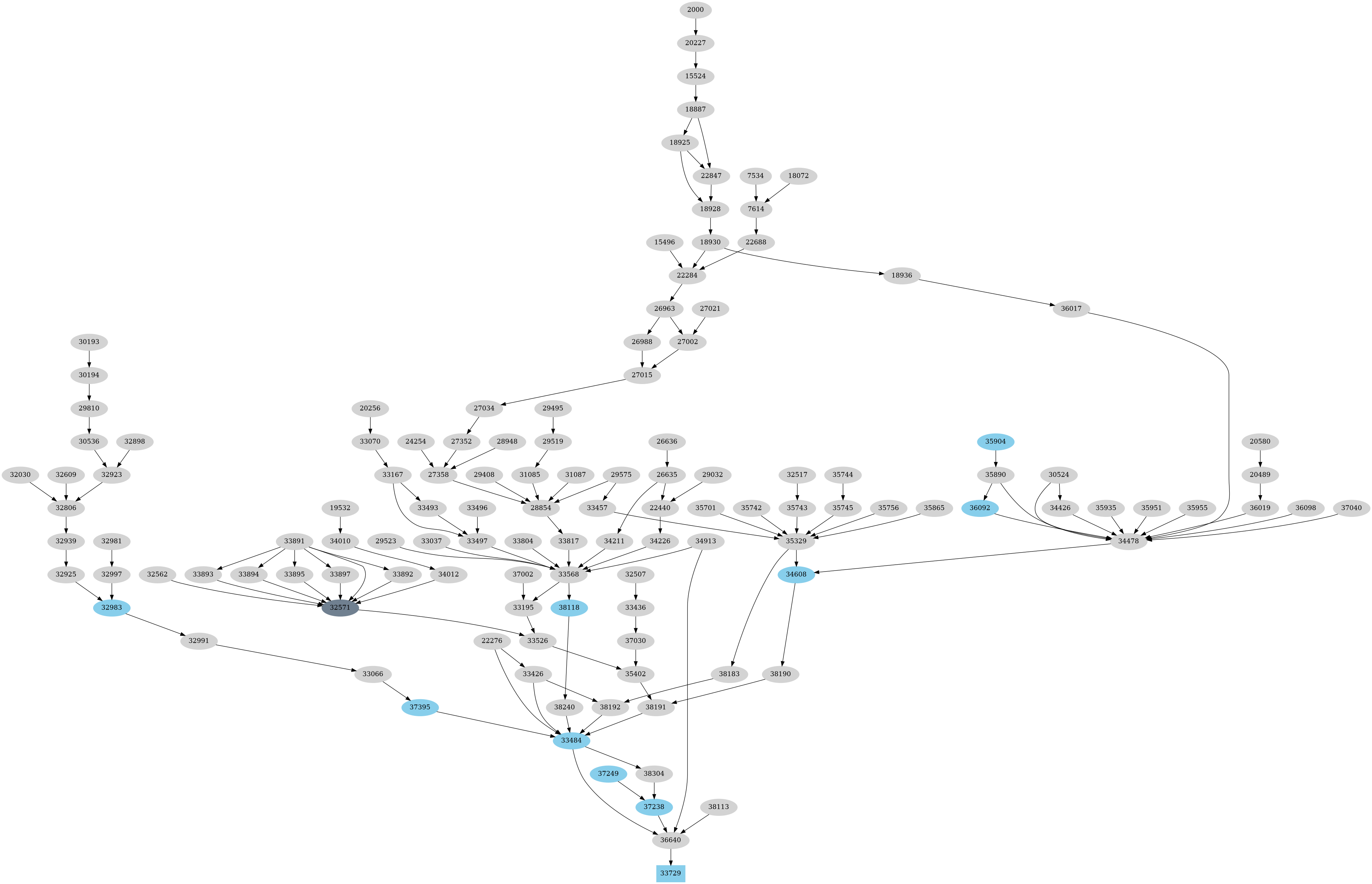 Dependency graph