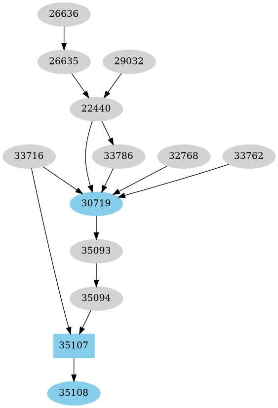 Dependency graph