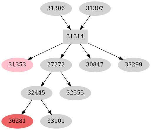 Dependency graph