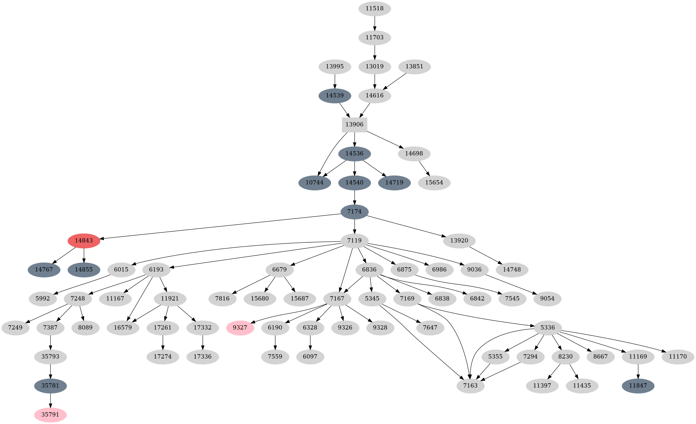 Dependency graph