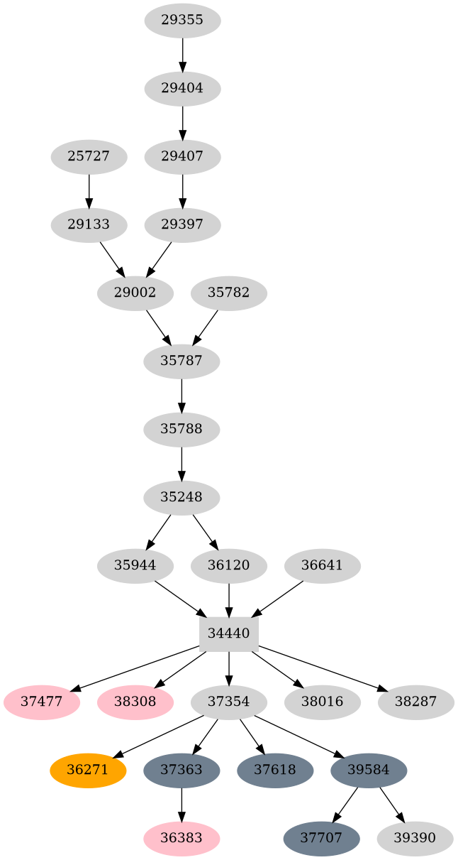 Dependency graph