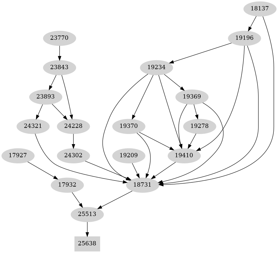 Dependency graph