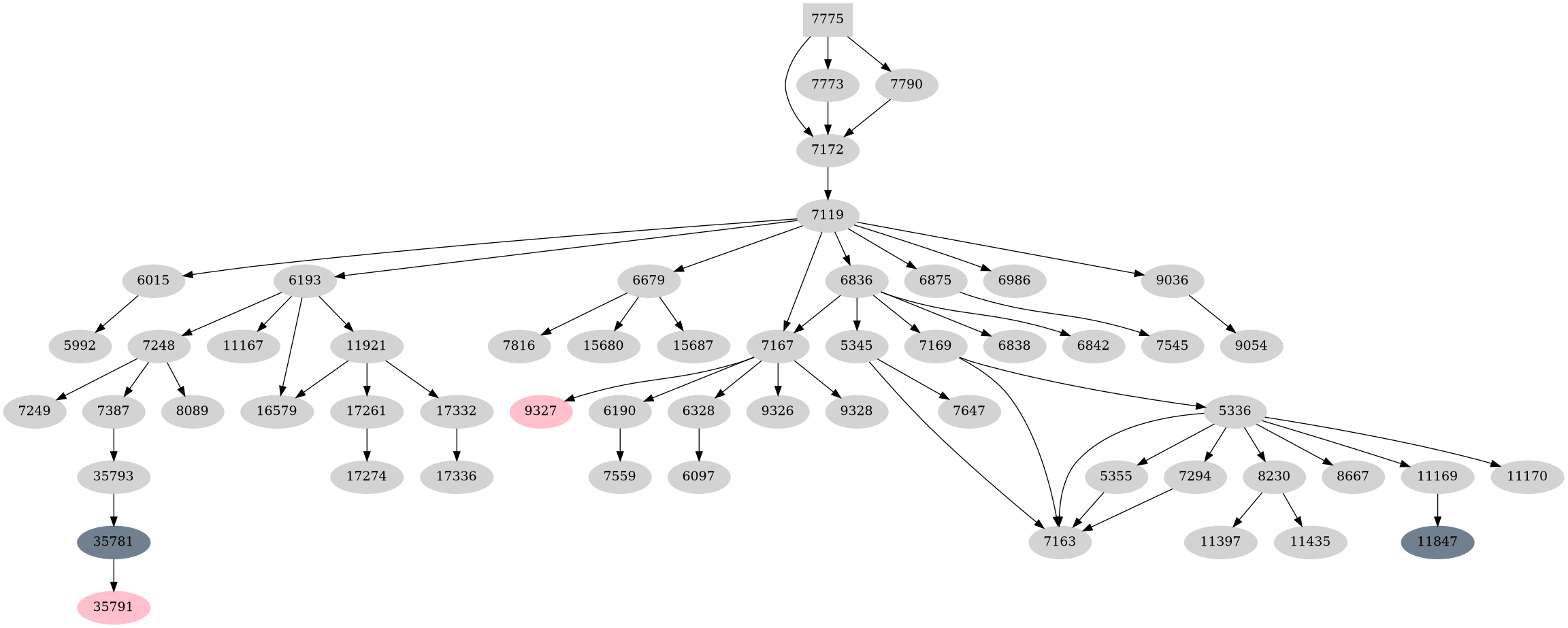 Dependency graph