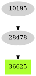 Dependency graph