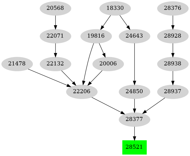 Dependency graph