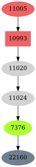 Dependency graph