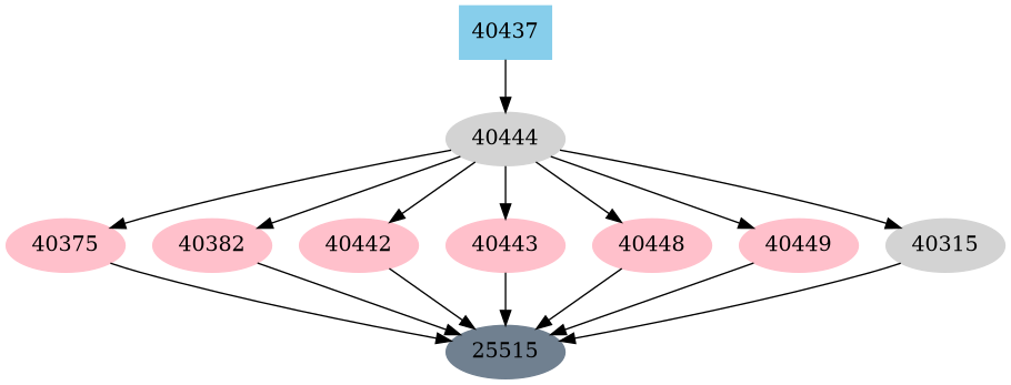 Dependency graph