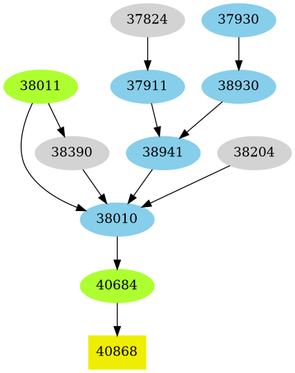 Dependency graph